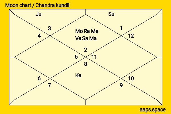 Zoe Wees chandra kundli or moon chart